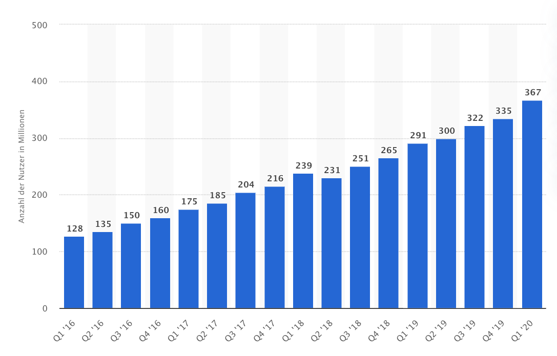 Pinterest Marketing 2020